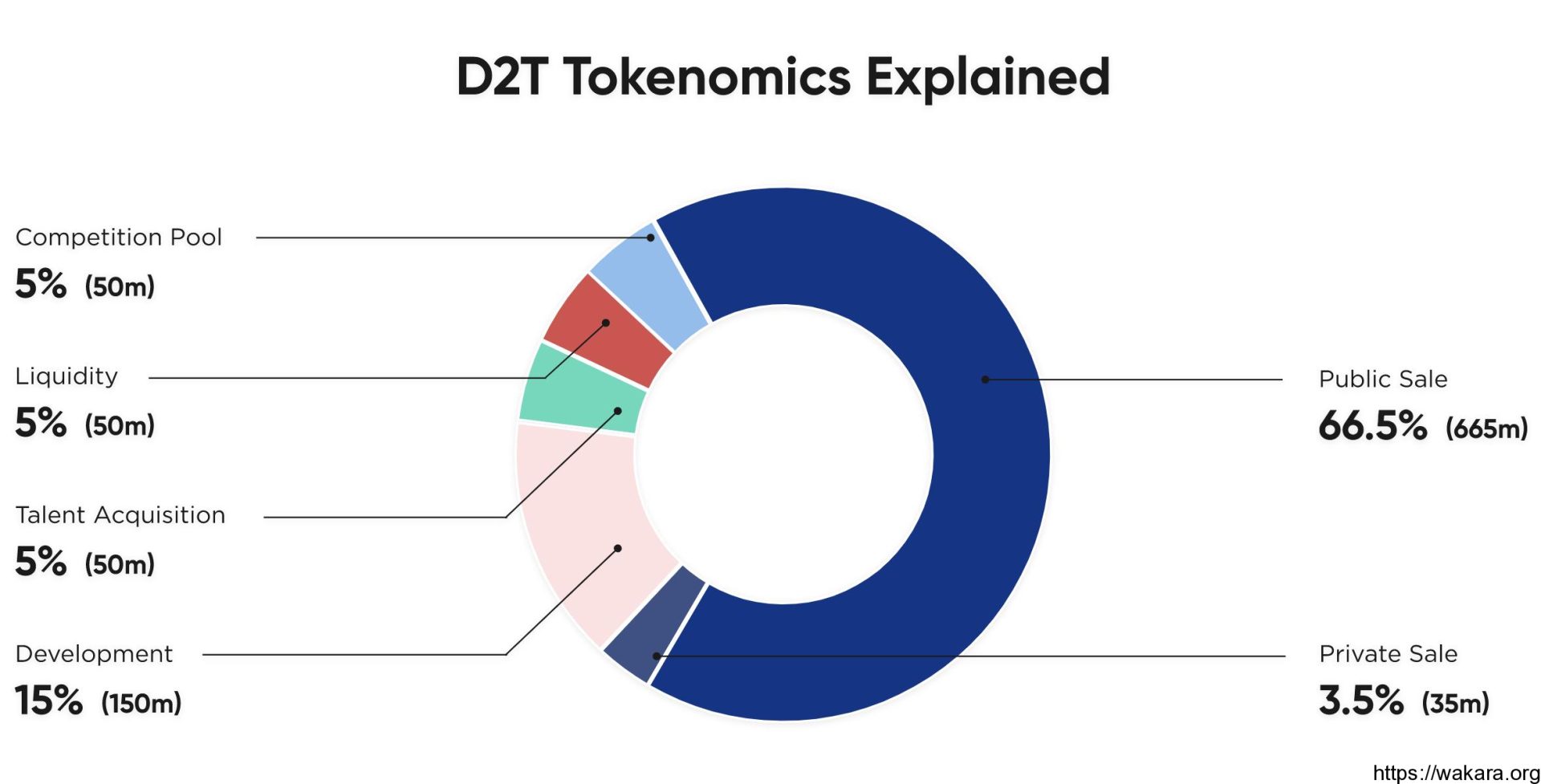 D2T Tokenomics Chart