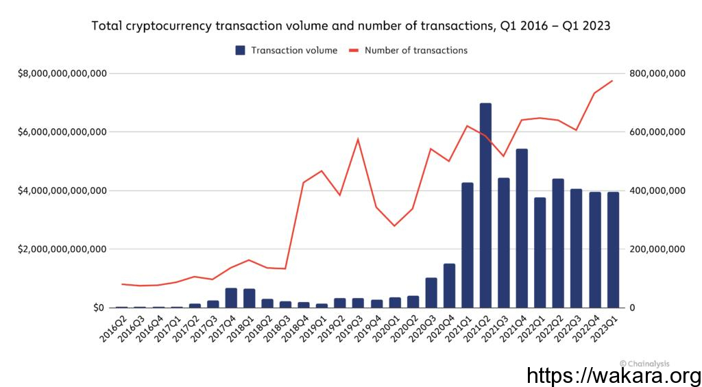 Total cryptocurrency transaction volume and number of transactions, Q1 2016 - Q1 2023