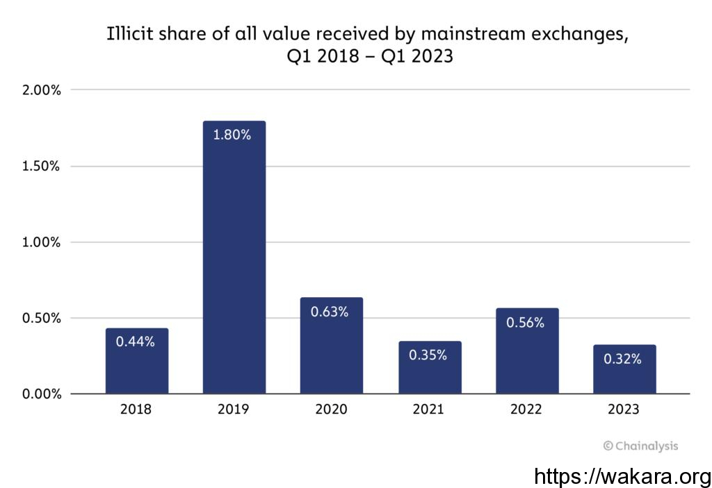 Illicit share of all value received by mainstream exchanges, _Q1 2018 - Q1 2023