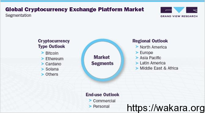 Global Cryptocurrency Exchange Platform Market Segmentation