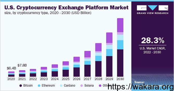 U.S. cryptocurrency exchange platform market size, by cryptocurrency type, 2020 - 2030 (USD Billion)