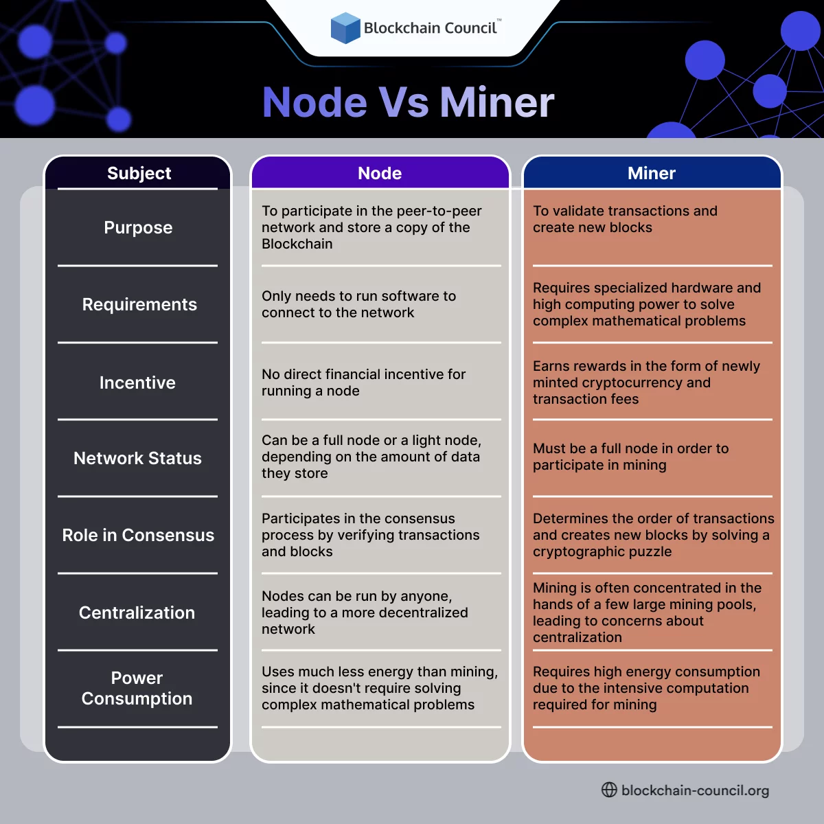 Importance of nodes in Blockchain technology